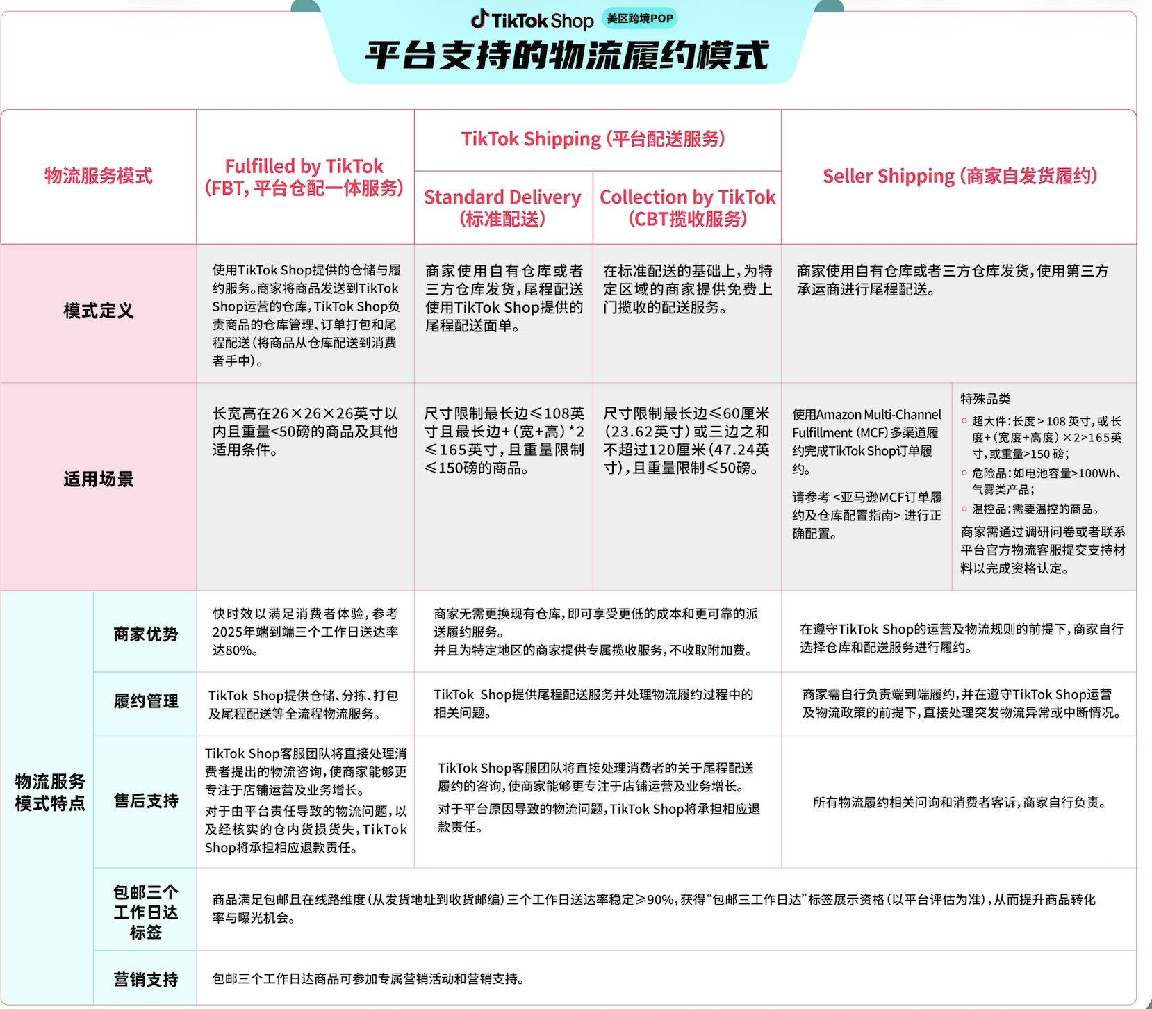 TikTok Shop(TK)美区目前已完全不能发自发货 TikTok Shop(TK)美区目前已完全不能发自发货
